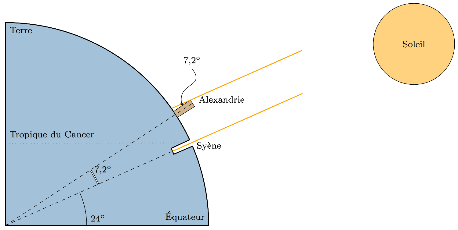 Quel est le diamètre de la terre ?
