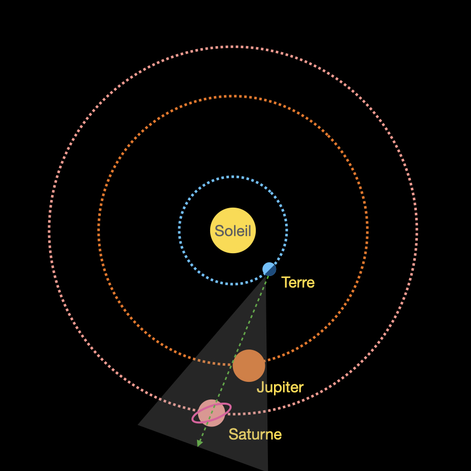 Grande conjonction de Jupiter et Saturne le 21 décembre 2020 - L