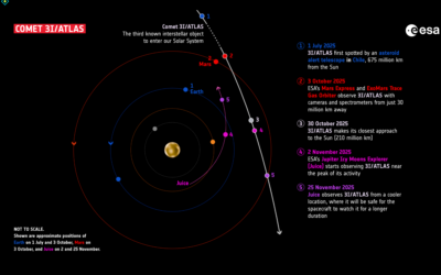 La comète interstellaire 3I/ATLAS observée par la sonde européenne Juice