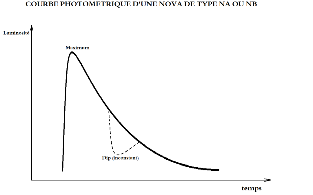 Une première en Tunisie: estimation de la vitesse d’éjection de la Nova Cassiopeiae 2021